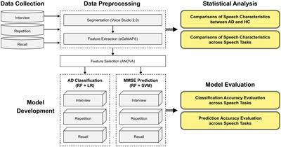 The efficacy of memory load on speech-based detection of Alzheimer’s disease